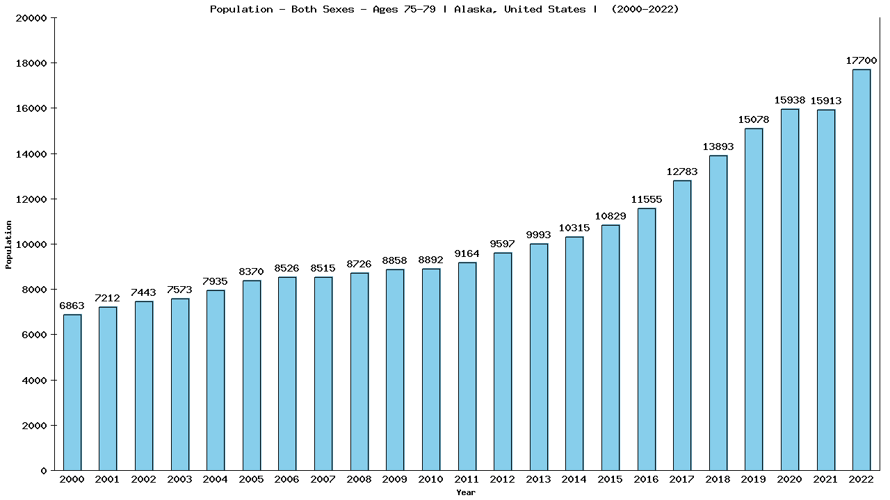 Graph showing Populalation - Elderly Men And Women - Aged 75-79 - [2000-2022] | Alaska, United-states